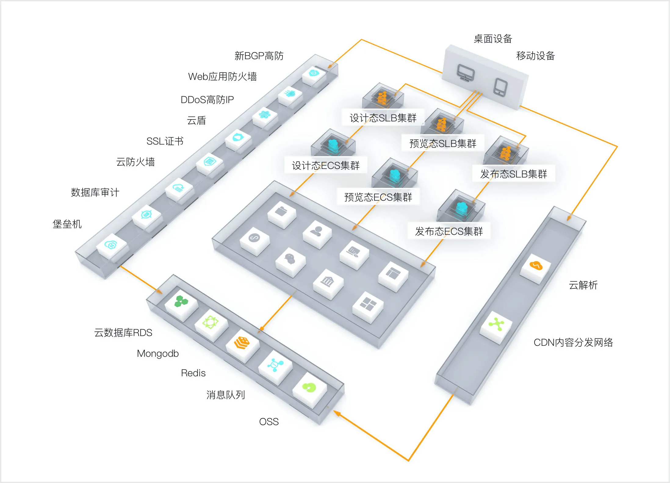 企业级技术底座架构图 - 三态隔离 ECS/SLB 集群、阿里云全栈安全防护与高可用底座